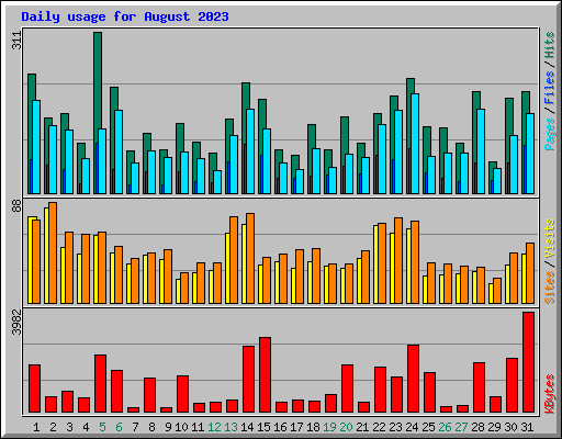 Daily usage for August 2023