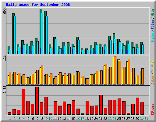 Daily usage for September 2023