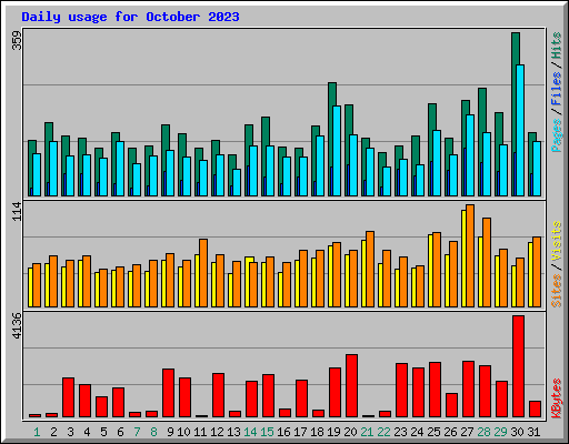 Daily usage for October 2023