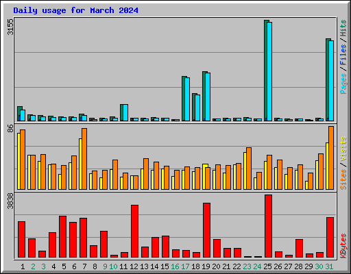 Daily usage for March 2024