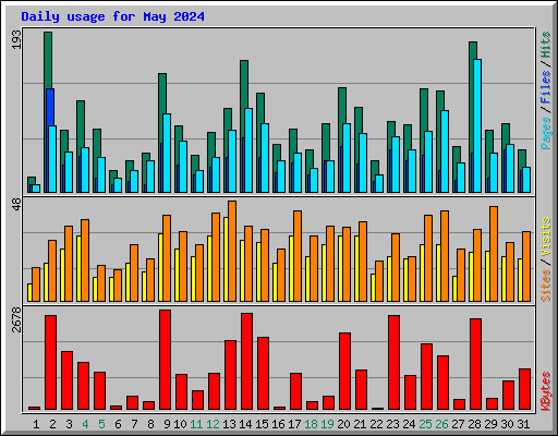 Daily usage for May 2024