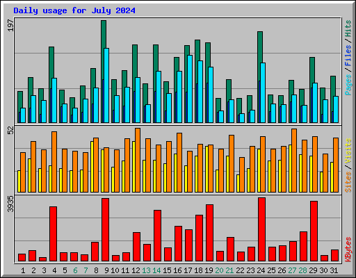 Daily usage for July 2024