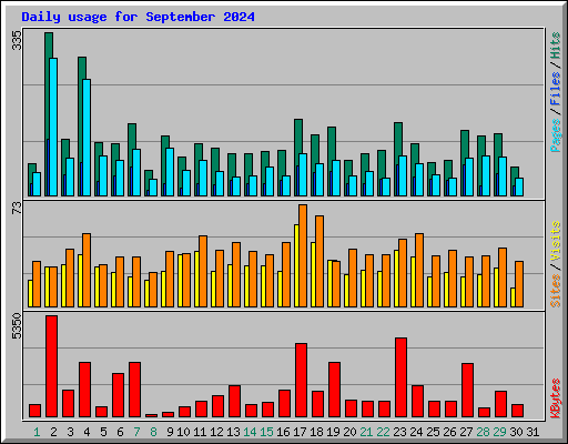 Daily usage for September 2024