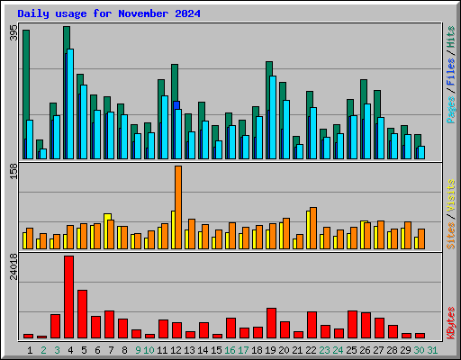 Daily usage for November 2024