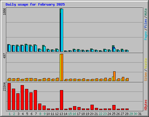 Daily usage for February 2025
