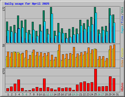 Daily usage for April 2025