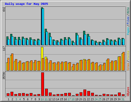 Daily usage for May 2025