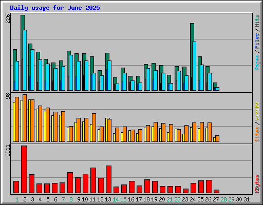 Daily usage for June 2025