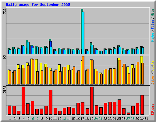 Daily usage for September 2025