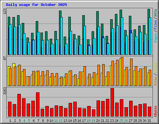 Daily usage for October 2025