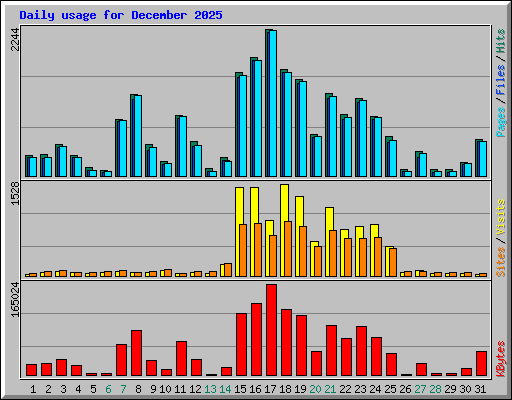 Daily usage for December 2025