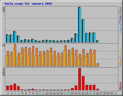 Daily usage for January 2026