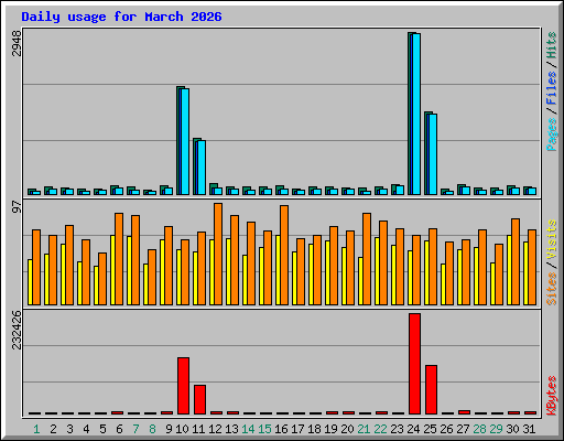Daily usage for March 2026