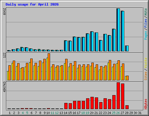Daily usage for April 2026