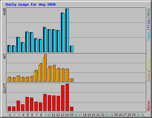 Daily usage for May 2026
