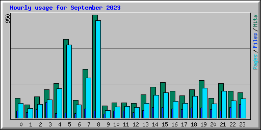 Hourly usage for September 2023