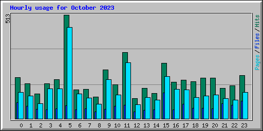 Hourly usage for October 2023