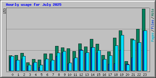 Hourly usage for July 2025