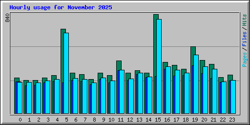 Hourly usage for November 2025